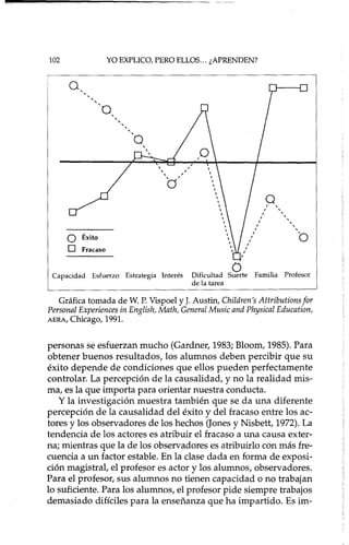102 YO EXPLICO, PERO ELLOS... ¿APRENDEN?
bo Éxito
O Fracaso

,,,,,,,,I
,,,,,,I
,,,,,
Q,,,,,,,,,,,,,,
,,,,,
()
Capacidad Esfuerzo Estrategia Interés Dificultad Suerte Familia Profesor
de la tarea
Gráfica tomada de W. P. Vispoel y J. Austin, Children's Attributions ¡or
Personal Experiences in Englísh, Math, General Music and Physical Education,
AERA, Chicago, 1991.
personas se esfuerzan mucho (Gardner, 1983; Bloom, 1985). Para
obtener buenos resultados, los alumnos deben percibir que su
éxito depende de condiciones que ellos pueden perfectamente
controlar. La percepción de la causalidad, y no la realidad mis-
ma, es la que importa para orientar nuestra conducta.
y la investigación muestra también que se da una diferente
percepción de la causalidad del éxito y del fracaso entre los ac-
tores y los observadores de los hechos (Jones y Nisbett, 1972). La
tendencia de los actores es atribuir el fracaso a una causa exter-
na; mientras que la de los observadores es atribuido con más fre-
cuencia a un factor estable. En la clase dada en forma de exposi-
ción magistral, el profesor es actor y los alumnos, observadores.
Para el profesor, sus alumnos no tienen capacidad o no trabajan
lo suficiente. Para los alumnos, el profesor pide siempre trabajos
demasiado difíciles para la enseñanza que ha impartido. Es im-
 