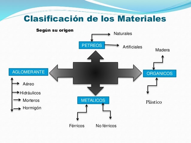 Resultado de imagen para mapa mental sobre los materiales de construccion