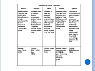 Comparison of Popular Yoga Styles
    Anasura            Ashtanga             Bikram              Integral            Iyengar
Heart-centered     Poses are linked    A series of 26      Integrates Hatha     Emphasis on
Yoga practice      by breath in        poses and           Yoga with other      healing mind and
which varies       flowing             breathing           branches such        body with poses.
according to the   sequences to        exercises           as Karma Yoga        Teaches
creative           produce internal    performed twice     (selfless service)   awareness
direction of the   heat and            in a room heated    and bhakti yoga      through mindful
teacher.           purifying sweat.    to 105 degrees.       (devotion) -       movement,
Anusara is         Ashtanga means      Promotes            emphasizes           anatomical
sanskit for        “eight limb         detoxification      union with the       precision and
“flowing with      practice.” Based    and quick           divine.              alignment in the
grace.”            on eight limbs of   muscle warm-up.                          poses.
                   Yoga.               a.k.a. “Hot Yoga”                         BKS Iyengar’s
                                                                                book: Light on
                                                                                Yoga (1966)
                                                                                sparked Yoga
                                                                                practice in the
                                                                                west



Founder:           Founder:            Founder: Bikram     Founder: Swami       Founder:
John Friend        Sri K. Pattibhi     Choudhury           Satchidananda        Sri BKS Iyengar
(1959)             Jois                (1946)              (1914-2002) :        (1918)
                   (1915)                                  gave the opening
                                                           speech at
                                                           Woodstock
                                                           (1969)
 