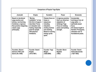Comparison of Popular Yoga Styles


       Jivamukti                  Kripalu             Kundalini              Power                Sivananda

Based on devotional         “Moving                Classes focus on   A vigorous practice   Incorporates
yoga practice and           meditation” is how     kriyas or          that is an American   techniques from all
ahimsa, non-harming.        this form of yoga is   sequences          adaptation of         yoga paths – a
Combines a vigorous         described. Focus       including          Ashtanga Yoga.        spiritually based
flow practice integrating   on relaxation and      relaxation,        Focus on holding      focus.
classic yoga                healing. Especially    reciting mantras   poses and building    All classes taught in
philosophy.                 good for people        and chanting.      strength.             Sanskrit. Pranayama,
                            with physical          Based on moving                          relaxation and 12
                            limitations.           energy up the                            foundational poses.
                                                   spine.




Founders: Sharon            Founder: Swami         Founder: Yoga      Founder: Baron        Founder: Swami
Gannon (1951) and           Kripalu                Bhajan             Baptiste              Vishnudevananda
David Life (1950)           (1913-1981)            (1929-2004)        (1963)                ( 1927-1993)
 