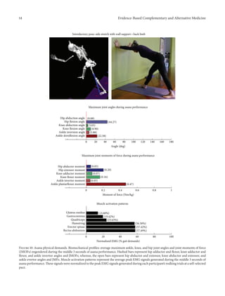 14 Evidence-Based Complementary and Alternative Medicine
Rectus abdominis (57.49%)
Erector spinae (57.42%)
Hamstring (56.58%)
Quadriceps (23.63%)
Gastrocnemius (19.42%)
Gluteus medius (13.60%)
0 100
Normalized EMG (% gait demands)
Muscle activation patterns
20 40 60 80
Ankle plantarflexor moment (0.47)
Ankle invertor moment (0.05)
Knee flexor moment
(0.07)Knee adductor moment
(0.16)
Hip extensor moment (0.20)
Hip abductor moment (0.05)
0 1
Moment of force (Nm/kg)
Maximum joint moments of force during asana performance
0.2 0.4 0.6 0.8
Ankle dorsiflexion angle (22.58)
Ankle inversion angle (5.88)
Knee flexion angle
Knee abduction angle
(8.90)
Hip flexion angle (44.27)
(3.03)
Hip abduction angle (0.08)
0 180
Angle (deg)
Maximum joint angles during asana performance
20 40 60 80 100 120 140 160
Introductory pose: side stretch with wall support—back limb
Figure 10: Asana physical demands. Biomechanical profiles: average maximum ankle, knee, and hip joint angles and joint moments of force
(JMOFs) engendered during the middle 3 seconds of asana performance. Hashed bars represent hip adductor and flexor, knee adductor and
flexor, and ankle invertor angles and JMOFs; whereas, the open bars represent hip abductor and extensor, knee abductor and extensor, and
ankle evertor angles and JMFs. Muscle activation patterns represent the average peak EMG signals generated during the middle 3 seconds of
asana performance. These signals were normalized to the peak EMG signals generated during each participant’s walking trials at a self-selected
pace.
 
