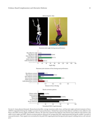 Evidence-Based Complementary and Alternative Medicine 15
Rectus abdominis (56.79%)
Erector spinae (80.57%)
Hamstring (23.38%)
Quadriceps (60.48%)
Gastrocnemius (5.14%)
Gluteus medius (15.83%)
0 100
Normalized EMG (% gait demands)
Muscle activation patterns
20 40 60 80
Ankle plantarflexor moment (0.17)
Ankle invertor moment (0.03)
Knee extensor moment
(0.07)Knee abductor moment
(0.61)
Hip extensor moment (0.41)
Hip abductor moment (0.17)
0 1
Moment of force (Nm/kg)
Maximum joint moments of force during asana performance
0.2 0.4 0.6 0.8
Ankle dorsiflexion angle (24.11)
Ankle inversion angle (5.64)
Knee flexion angle
Knee abduction angle
(65.72)
Hip flexion angle (62.68)
(0.58)
Hip adduction angle (0.33)
0 180
Angle (deg)
Maximum joint angles during asana performance
20 40 60 80 100 120 140 160
Advanced poses: chair
Figure 11: Asana physical demands. Biomechanical profiles: average maximum ankle, knee, and hip joint angles and joint moments of force
(JMOFs) engendered during the middle 3 seconds of asana performance. Hashed bars represent hip adductor and flexor, knee adductor and
flexor, and ankle invertor angles and JMOFs; whereas, the open bars represent hip abductor and extensor, knee abductor and extensor, and
ankle evertor angles and JMFs. Muscle activation patterns represent the average peak EMG signals generated during the middle 3 seconds of
asana performance. These signals were normalized to the peak EMG signals generated during each participant’s walking trials at a self-selected
pace.
 