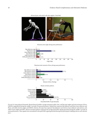 20 Evidence-Based Complementary and Alternative Medicine
Rectus abdominis (48.57%)
Erector spinae (34.88%)
Hamstring (27.70%)
Quadriceps (14.72%)
Gastrocnemius (17.22%)
Gluteus medius (14.68%)
0 100
Normalized EMG (% gait demands)
Muscle activation patterns
20 40 60 80
Ankle plantarflexor moment (0.08)
Ankle invertor moment (0.03)
Knee flexor moment
(0.04)Knee adductor moment
(0.23)
Hip extensor moment (0.73)
Hip adductor moment (0.04)
0 1
Moment of force (Nm/kg)
Maximum joint moments of force during asana performance
0.2 0.4 0.6 0.8
Ankle plantarflexion angle (15.17)
Ankle inversion angle (6.22)
Knee flexion angle
Knee abduction angle
(15.89)
Hip flexion angle (75.90)
(2.56)
Hip abduction angle (0.70)
0 180
Angle (deg)
Maximum joint angles during asana performance
20 40 60 80 100 120 140 160
Advanced pose: side stretch with chair support—front limb
Figure 16: Asana physical demands. Biomechanical profiles: average maximum ankle, knee, and hip joint angles and joint moments of force
(JMOFs) engendered during the middle 3 seconds of asana performance. Hashed bars represent hip adductor and flexor, knee adductor and
flexor, and ankle invertor angles and JMOFs; whereas, the open bars represent hip abductor and extensor, knee abductor and extensor, and
ankle evertor angles and JMFs. Muscle activation patterns represent the average peak EMG signals generated during the middle 3 seconds of
asana performance. These signals were normalized to the peak EMG signals generated during each participant’s walking trials at a self-selected
pace.
 