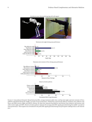8 Evidence-Based Complementary and Alternative Medicine
Rectus abdominis (57.67%)
Erector spinae (71.14%)
Hamstring (50.26%)
Quadriceps (22.86%)
Gastrocnemius (21.71%)
Gluteus medius (11.38%)
0 100
Normalized EMG (% gait demands)
Muscle activation patterns
20 40 60 80
Ankle plantarflexor moment (0.37)
Ankle invertor moment (0.07)
Knee flexor moment
(0.09)Knee adductor moment
(0.05)
Hip extensor moment (0.56)
Hip adductor moment (0.03)
0 1
Moment of force (Nm/kg)
Maximum joint moments of force during asana performance
0.2 0.4 0.6 0.8
Ankle dorsiflexion angle (12.75)
Ankle inversion angle (5.05)
Knee flexion angle
Knee abduction angle
(28.78)
Hip flexion angle (83.37)
(3.72)
Hip adduction angle (1.87)
0 180
Angle (deg)
Maximum joint angles during asana performance
20 40 60 80 100 120 140 160
Introductory pose: downward facing dog with wall support
Figure 4: Asana physical demands. Biomechanical profiles: average maximum ankle, knee, and hip joint angles and joint moments of force
(JMOFs) engendered during the middle 3 seconds of asana performance. Hashed bars represent hip adductor and flexor, knee adductor and
flexor, and ankle invertor angles and JMOFs; whereas, the open bars represent hip abductor and extensor, knee abductor and extensor, and
ankle evertor angles and JMFs. Muscle activation patterns represent the average peak EMG signals generated during the middle 3 seconds of
asana performance. These signals were normalized to the peak EMG signals generated during each participant’s walking trials at a self-selected
pace.
 