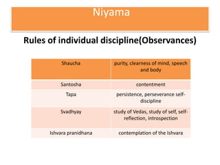 Niyama
Rules of individual discipline(Observances)
Shaucha purity, clearness of mind, speech
and body
Santosha contentment
Tapa persistence, perseverance self-
discipline
Svadhyay study of Vedas, study of self, self-
reflection, introspection
Ishvara pranidhana contemplation of the Ishvara
 