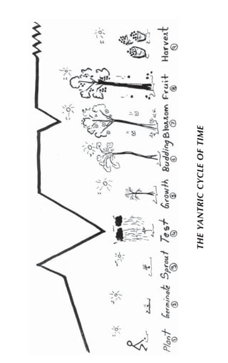 THE YANTRIC CYCLE OF TIME 
 