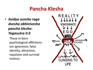 Pancha Klesha
• Avidya asmita raga
dvesha abhinivesha
pancha klesha-
Yogasutra II:3
These in born
psychological afflictions
are ignorance, false
identity, attraction,
repulsion and survival
instinct.
 