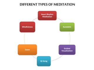 DIFFERENT TYPES OF MEDITATION
Heart Rhythm
Meditation
Kundalini
Guided
Visualization
Qi Gong
Zazen
Mindfulness
 