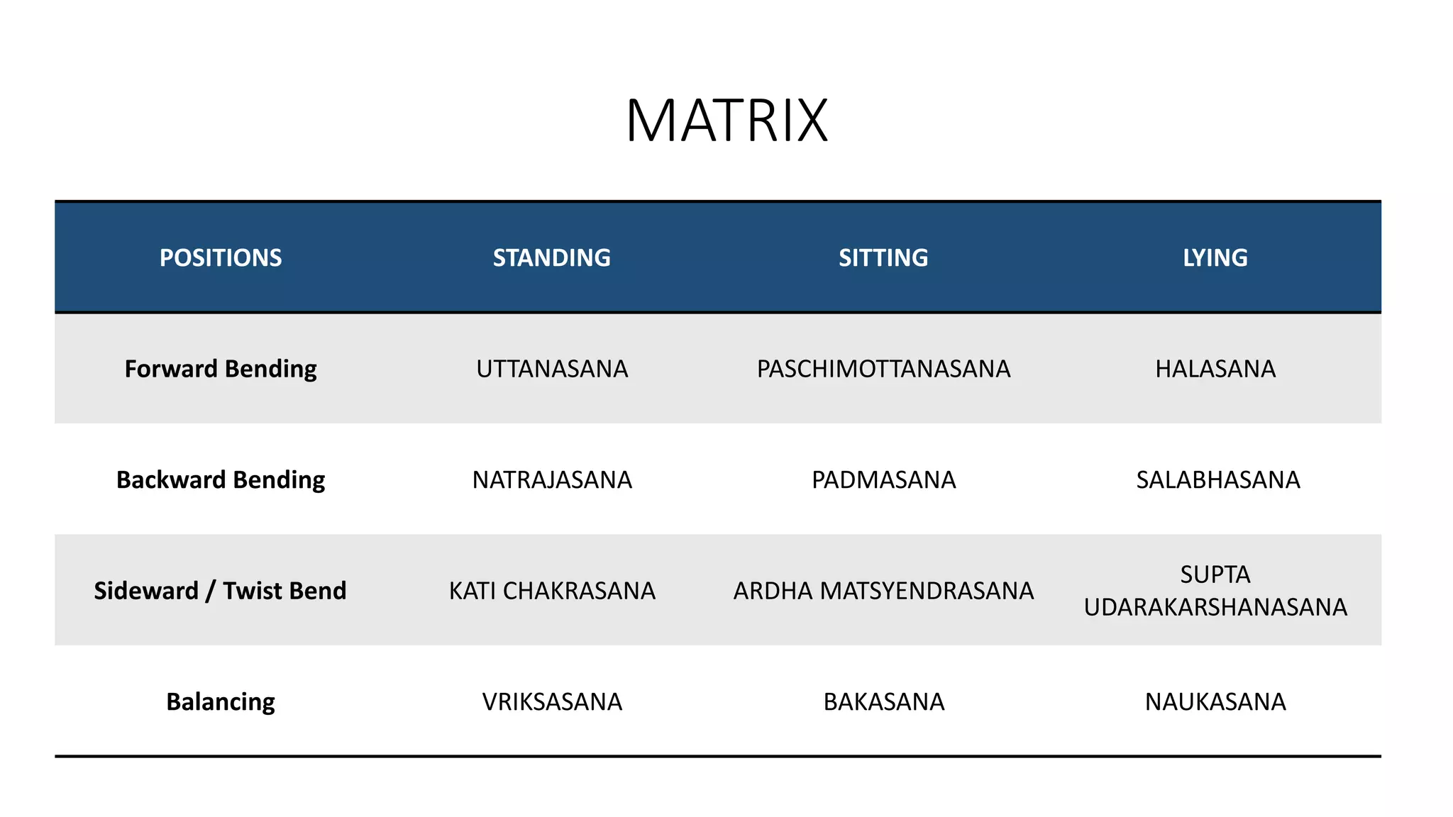 MATRIX
POSITIONS STANDING SITTING LYING
Forward Bending UTTANASANA PASCHIMOTTANASANA HALASANA
Backward Bending NATRAJASANA PADMASANA SALABHASANA
Sideward / Twist Bend KATI CHAKRASANA ARDHA MATSYENDRASANA
SUPTA
UDARAKARSHANASANA
Balancing VRIKSASANA BAKASANA NAUKASANA
 