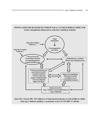 Yoga in Metabolic Conditions 133
POSTULATED MECHANISMS BY WHICH YOGA CAN HELP REDUCE RISK FOR
TYPE 2 DIABETES MELLITUS AND ITS COMPLICATIONS
Innes KE, Vincent HK. The Influence of Yoga-based programs on risk profiles in adults
with type 2 diabetes mellitus: A systematic review eCAM 2007; 4: 469-86.
Yoga intervention:
Pathway 2
Yoga intervention:
Pathway 1
 Inflammatory cytokines
Heart rate, blood pressure
Reduced risk for:
Type 2 diabetes and complications of
Type 2 Diabetes
Improved coagulation
/ fibrinolytic profile
Oxidative stress
 Endothelial function
Enhanced metabolic and
psychological profile
 Insulin sensitivity
 Glucose tolerance
Improved lipid profile
 Visceral adiposity
Improved mood
 Perceived stress
Activation/reactivity
of sympathoadrenal
system and HPA axis
Vagal
stimulation

Parasympathetic
activation
 