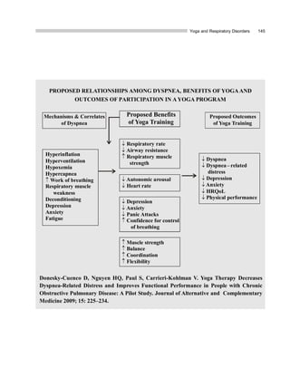 Yoga and Respiratory Disorders 145
PROPOSED RELATIONSHIPS AMONG DYSPNEA, BENEFITS OF YOGAAND
OUTCOMES OF PARTICIPATION IN A YOGA PROGRAM
Donesky-Cuenco D, Nguyen HQ, Paul S, Carrieri-Kohlman V. Yoga Therapy Decreases
Dyspnea-Related Distress and Improves Functional Performance in People with Chronic
Obstructive Pulmonary Disease: A Pilot Study. Journal of Alternative and Complementary
Medicine 2009; 15: 225–234.
Mechanisms & Correlates
of Dyspnea
Proposed Benefits
of Yoga Training
Hyperinflation
Hyperventilation
Hypoxemia
Hypercapnea
Work of breathing
Respiratory muscle
weakness
Deconditioning
Depression
Anxiety
Fatigue
 Respiratory rate
 Airway resistance
 Respiratory muscle
strength
 Autonomic arousal
 Heart rate
 Depression
 Anxiety
 Panic Attacks
 Confidence for control
of breathing
 Muscle strength
 Balance
 Coordination
 Flexibility
 Dyspnea
 Dyspnea–related
distress
 Depression
 Anxiety
 HRQoL
 Physical performance
Proposed Outcomes
of Yoga Training

 