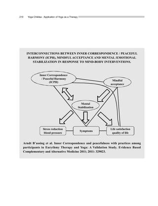 210 Yoga Chikitsa : Application of Yoga as a Therapy
INTERCONNECTIONS BETWEEN INNER CORRESPONDENCE / PEACEFUL
HARMONY (ICPH), MINDFULACCEPTANCE AND MENTAL /EMOTIONAL
STABILIZATION IN RESPONSE TO MIND-BODY INTERVENTIONS.
Arndt B¨ussing et al. Inner Correspondence and peacefulness with practices among
participants in Eurythmy Therapy and Yoga: A Validation Study. Evidence Based
Complementary and Alternative Medicine 2011; 2011: 329023.
Mindful
acceptance
Mental
Stabilization
Stress reduction
blood pressure
Symptoms
Life satisfaction
quality of life
Inner Correspondence
/ Peaceful Harmony
(ICPH)
 