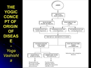 THETHE
YOGICYOGIC
CONCECONCE
PT OFPT OF
ORIGINORIGIN
OFOF
DISEASDISEAS
EE
--
YogaYoga
VashishtVashisht
aa
 