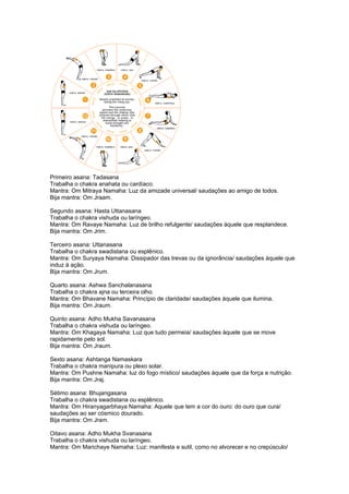 Primeiro asana: Tadasana
Trabalha o chakra anahata ou cardíaco.
Mantra: Om Mitraya Namaha: Luz da amizade universal/ saudações ao amigo de todos.
Bija mantra: Om Jraam.

Segundo asana: Hasta Uttanasana
Trabalha o chakra vishuda ou laríngeo.
Mantra: Om Ravaye Namaha: Luz de brilho refulgente/ saudações àquele que resplandece.
Bija mantra: Om Jrim.

Terceiro asana: Uttanasana
Trabalha o chakra swadistana ou esplênico.
Mantra: Om Suryaya Namaha: Dissipador das trevas ou da ignorância/ saudações àquele que
induz à ação.
Bija mantra: Om Jrum.

Quarto asana: Ashwa Sanchalanasana
Trabalha o chakra ajna ou terceira olho.
Mantra: Om Bhavane Namaha: Princípio de claridade/ saudações àquele que ilumina.
Bija mantra: Om Jraum.

Quinto asana: Adho Mukha Savanasana
Trabalha o chakra vishuda ou laríngeo.
Mantra: Om Khagaya Namaha: Luz que tudo permeia/ saudações àquele que se move
rapidamente pelo sol.
Bija mantra: Om Jraum.

Sexto asana: Ashtanga Namaskara
Trabalha o chakra manipura ou plexo solar.
Mantra: Om Pushne Namaha: luz do fogo místico/ saudações àquele que da força e nutrição.
Bija mantra: Om Jraj.

Sétimo asana: Bhujangasana
Trabalha o chakra swadistana ou esplênico.
Mantra: Om Hiranyagarbhaya Namaha: Aquele que tem a cor do ouro: do ouro que cura/
saudações ao ser cósmico dourado.
Bija mantra: Om Jram.

Oitavo asana: Adho Mukha Svanasana
Trabalha o chakra vishuda ou laríngeo.
Mantra: Om Marichaye Namaha: Luz: manifesta e sutil, como no alvorecer e no crepúsculo/
 