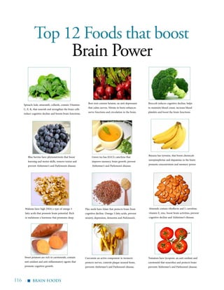 116 |
Top 12 Foods that boost
Brain Power
Blue berries have phytonutrients that boost
learning and motor skills, remove toxins and
prevent Alzheimer’s and Parkinson’s disease.
Broccoli reduces cognitive decline, helps
to maintain blood count, increase blood
platelets and boost the brain functions.
Beet root contain betaine, an anti-depressant
that calms nerves. Nitrate in beets enhances
nerve functions and circulation in the brain.
Green tea has EGCG catechins that
improve memory, brain growth, prevent
Alzheimer’s and Parkinson’s disease.
Banana has tyrosine, that boost chemicals
norepinephrine and dopamine in the brain
promote concentration and memory power.
Flax seeds have folate that protects brain from
cognitive decline. Omega-3 fatty acids, prevent
anxiety, depression, dementia and Parkinson’s.
Walnuts have high DHA a type of omega-3
fatty acids that promote brain potential. Rich
in melatonin a hormone that promotes sleep.
Almonds contain riboflavin and L-carnitine,
vitamin E, zinc, boost brain activities, prevent
cognitive decline and Alzheimer’s disease.
Curcumin an active component in turmeric
protects nerves, controls plaque around brain,
prevents Alzheimer’s and Parkinson’s disease.
Sweet potatoes are rich in carotenoids, contain
anti-oxidant and anti-inflammatory agents that
promote cognitive growth.
Tomatoes have lycopene, an anti-oxidant and
carotenoid that nourishes and protects brain
prevents Alzheimer’s and Parkinson’s disease.
Brain Foods
▪
Spinach, kale, amaranth, collards, contain Vitamins
C, E, K, that nourish and strengthen the brain cells
reduce cognitive decline and boosts brain functions.
 