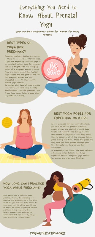 Everything You Need to
Know About Prenatal
Yoga
yoga can be a sustaining routine for women for many
reasons.
Expectant mothers' bodies are unique,
so there is no one-size-fits-all class.
If you are expecting, prenatal yoga is
an excellent option. Yoga for pregnant
women is taught with the changing
bodies of a pregnant woman in mind.
They are slower paced than typical
yoga classes and are gentler. We find
that pregnant women are most
interested in our Y6 Flow and Y6
Stretch yoga classes.
No matter what type of yoga practice
you pursue, you will have to make
modifications. Take the prenatal class
if you have never taken a yoga class
or practised at home.
BEST TYPES OF
YOGA FOR
PREGNANCY
YOGAEDUCATION.ORG
As you progress through your trimesters,
you will be able to practice different
poses. Women are advised to avoid deep
twists and forward folds during the first
few months of pregnancy. Your body needs
time to adjust to all of the changes taking
place during this time. These two poses are
okay once you have passed through your
first trimester, so long as you don't
overextend.
In preparation for labour, the body releases
a hormone called Relaxin that helps
ligaments stretch. Pregnant yoga classes
for women are often very flexible.
BEST YOGA POSES FOR
EXPECTING MOTHERS
Each person has a different yoga
practice. The key to extending your
practice into pregnancy is to find what
works for you and your body. Listen to
what your body is telling you. It may
be easier or harder to practice certain
positions during pregnancy than
before. Prepare your body for the
excitement that lies ahead by using
your practice to relieve stress.
HOW LONG CAN I PRACTICE
YOGA WHILE PREGNANT?
 