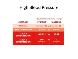 High Blood Pressure
 