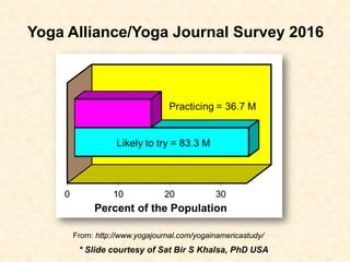 Yoga Alliance/Yoga Journal Survey 2016
From: http://www.yogajournal.com/yogainamericastudy/
* Slide courtesy of Sat Bir S Khalsa, PhD USA
 