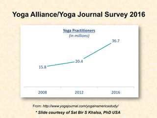 Yoga Alliance/Yoga Journal Survey 2016
From: http://www.yogajournal.com/yogainamericastudy/
* Slide courtesy of Sat Bir S Khalsa, PhD USA
 