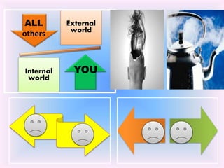 External
world
Internal
world
ALL
others
YOU
 