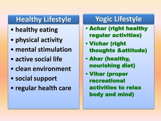 Healthy Lifestyle
• healthy eating
• physical activity
• mental stimulation
• active social life
• clean environment
• social support
• regular health care
Yogic Lifestyle
• Achar (right healthy
regular activities)
• Vichar (right
thoughts &attitude)
• Ahar (healthy,
nourishing diet)
• Vihar (proper
recreational
activities to relax
body and mind)
 