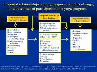 Proposed relationships among dyspnea, benefits of yoga,Proposed relationships among dyspnea, benefits of yoga,
and outcomes of participation in a yoga program.and outcomes of participation in a yoga program.
Donesky-Cuenco D, Nguyen HQ, Paul S, Carrieri-Kohlman V. Yoga Therapy Decreases Dyspnea-Related Distress and Improves Functional
Performance in People with Chronic Obstructive Pulmonary Disease: A Pilot Study. J Altern Complement Med 2009; 15: 225–234.
 