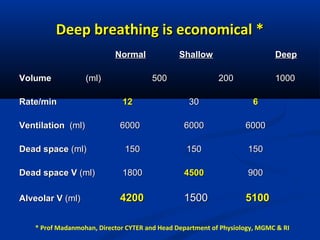 Deep breathing is economical *Deep breathing is economical *
NormalNormal ShallowShallow DeepDeep
VolumeVolume (ml)(ml) 500500 200200 10001000
Rate/minRate/min 1212 3030 66
VentilationVentilation (ml)(ml) 60006000 60006000 60006000
Dead spaceDead space (ml)(ml) 150150 150150 150150
Dead space VDead space V (ml)(ml) 18001800 45004500 900900
Alveolar VAlveolar V (ml)(ml) 42004200 15001500 51005100
* Prof Madanmohan, Director CYTER and Head Department of Physiology, MGMC & RI
 
