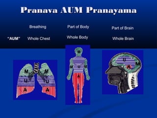 Pranava AUM PranayamaPranava AUM Pranayama
“AUM”
Breathing Part of Body Part of Brain
Whole Chest Whole Body Whole Brain
 