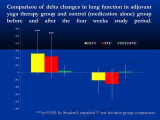 Comparison of delta changes in lung function in adjuvant
yoga therapy group and control (medication alone) group
before and after the four weeks study period.
***p<0.001 by Student’s unpaired ‘t’ test for inter group comparison.***p<0.001 by Student’s unpaired ‘t’ test for inter group comparison.
***
***
 