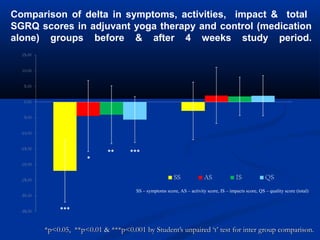 *p<0.05, **p<0.01 & ***p<0.001 by Student’s unpaired ‘t’ test for inter group comparison.*p<0.05, **p<0.01 & ***p<0.001 by Student’s unpaired ‘t’ test for inter group comparison.
Comparison of delta in symptoms, activities, impact & total
SGRQ scores in adjuvant yoga therapy and control (medication
alone) groups before & after 4 weeks study period.
***
*****
*
SS – symptoms score, AS – activity score, IS – impacts score, QS – quality score (total)
 