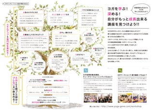 ヨガを学ぶ！
深める！
自分がもっと成長出来る
講座を見つけよう!!
ヨガジェネレーション主催の講座 INDEX
ヨガを学びたいけど、どんな講座があるんだろう？
様々な講座がある中で、自分が求めている先生やクラス内容を
見つけるのは至難のワザ。
このページでは、ヨガジェネレーションで開催している
ヨガ指導者養成講座・ヨガワークショップを
ジャンル別で分かりやすく表現してみました！
木の成長を、
土台となる根っこ・ブレない太い幹とし、外側に広がる枝葉の
部分を各専門分野の学びに触れ、スキルアップするという
ヨガの学びの成長段階として表しています。
みなさんにとって、様々なヨガを知り、ヨガを深めるキッカケに
なれば嬉しいです。
経験豊富な先生から
ヨガを
学んでみませんか？
ヨガのアサナのクラスを教わるだけでなく、自らヨガを教える指導
者になりたい！
アサナの仕組みや効果、哲学、シークエンス、アジャストメント、テ
ィーチングスキルなどを、体系的・専門的に学び、ヨガの指導者に
必要なスキルを深めていきます。
また指導者としての資格が取得出来るのも、ヨガ指導者養成講座
やティーチャートレーニングの特徴です。
TTとは？
ヨガ指導者養成講座、
ティーチャートレーニングってなぁに？
WSとは？
ヨガワークショップ、集中講座ってなぁに？
通常のレッスンでは学べない、様々なメソッドをより深く体験した
い方や、短期集中で専門分野の学びを深めたい人へオススメな
のがワークショップ・集中講座です。
短時間で学べるものから、1∼3日間など、短い日数で集中的に
学ぶものがあります。
また、ヨガを深めたい方や指導者でなくても参加可能ですし、
ヨガインストラクター向けの専門的なものもあり、幅広い方に学
びを深めて頂ける特徴があります。
土
台
と
な
る
根
っ
こ
の
部
分
と
ブ
レ
な
い
太
い
幹
を
作
る
！
ス
キ
ル
ア
ッ
プ
＆
専
門
性
を
高
め
る
！
・アナトミック骨盤ヨガ
・ヨガ棒エクササイズ
・肩甲骨ヨガ
・プロップス活用WS
・フェイシャルヨガ
・筋肉調節ヨガ
P.9 へ
P.9 へ
P.13へ
P.18 へ
P.7へ
P.9へ
アサナを深めるメソッド
・ムーンサイクルヨガ
・マタニティヨガ&産後ヨガ
・不妊治療と計画妊娠を学ぶヨガ
・女性のカラダの基礎知識 P.11へ
P.10へ
P.10へ
P.5へ
女性のカラダとヨガ
・ヨガニードラ
・経絡
・メディテーション1Day集中講座
・マインドフルネス ヨガ集中講座
・リストラティブヨガ
P.7へ
P.15へ
P.15へ
P.5 へ
癒やし・静のヨガ
・KiDO キドー
・シニアヨガ
・シニア向け「チェアヨガ」
P.16へ
P.17へ
P.16へ
P.17へ
キッズヨガ・シニアヨガ
英語deヨガ
P.21へ
海外のクラスも
怖くない！
http://www.yoga-gene.com/workshop詳しくはこちら→
ヨガインストラクター必須！カラダの知識を深めよう！
・怪我をしない、させない ・基礎 ・テーマ別 ・ティーチャーズトレーニング
ヨガの本質に迫る！
ヨガの基礎を体系的に学ぶ！
ヨガ解剖学
ハートオブヨガ 時間
ティーチャートレーニング
50 ヨガ総合講座
ヨガジェネレーション主催
取得ティーチャートレーニングRYT200
P.8へ
P.18へ
正しいカラダの位置や
方向性を知りアサナを深める
ヨガセラピー 
Heart Yoga Week
P.21へ
ヨガの習慣を
身につける！
・アーユルヴェーダ基礎 
・スパイスマスター
・女性の為のアーユルヴェーダ
・アーユルヴェーダヨガ
P.12へ
P.13へ
インド古来の
生活の知恵
ヨガビジネス講座
P.20へ
ヨガ業界で
働く！
P.6へ
P.4へ
P.8へ
摂食障害を
緩和するヨガ 
P.11へ
ヨガを
生活に活かす
P.21へ
P.14 へ
P.17へ
P.20へ
P.14 へ
・masa先生の気持ち良いクラスの作り方
・masa先生のアシスト・アジャスト
・キャシー先生のアジャスト・ティーチング
・インストラクターのための勉強会
・ヨガインストラクターとして大切なこと
指導者としてのスキルアップ
 