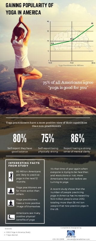 INTERESTING FACTS
FROM STUDY
80 Million Americans
are likely to practice
yoga in the next 12
months
Yoga practitioners are
far more active than
others
Yoga practitioners
have a more positive
image of themselves
Americans see many
positive physical
benefits of yoga
GAINING POPULARITY OF
YOGA IN AMERICA
It’s that time of year again when
everyone is trying to be healthier,
and resolutions or not, more
Americans than ever before are
turning to yoga.
A recent study shows that the
number of people practicing
yoga in America has increased by
16.6 million people since 2012,
totaling more than 36 million
people that now practice yoga in
the US.
75% 86%80%
Self-report they have
good balance
Self-report being
physically strong
Report having a strong
sense of mental clarity
Yoga Practitioners In Millions
75% of all Americans agree
“yoga is good for you”
Yoga practitioners have a more positive view of their capabilities
than non-practitioners
Compiled & Designed by:
415.310.2909     retreats@pranadelmar.com
Sources:
2016 Yoga in America Study
Yoga Journal
 