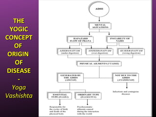THETHE
YOGICYOGIC
CONCEPTCONCEPT
OFOF
ORIGINORIGIN
OFOF
DISEASEDISEASE
--
YogaYoga
VashishtaVashishta
 