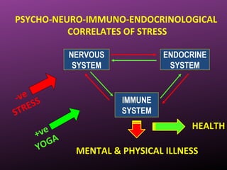 PSYCHO-NEURO-IMMUNO-ENDOCRINOLOGICAL
CORRELATES OF STRESS
NERVOUS
SYSTEM
ENDOCRINE
SYSTEM
IMMUNE
SYSTEM
MENTAL & PHYSICAL ILLNESS
+ve
YOGA
-ve
STRESS
HEALTH
 