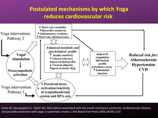 Postulated mechanisms by which Yoga
reduces cardiovascular risk
Innes KE, Bourguignon C, Taylor AG. Risk indices associated with the insulin resistance syndrome, cardiovascular disease,
and possible protection with yoga: a systematic review. J Am Board Fam Pract 2005;18:491-519.
 