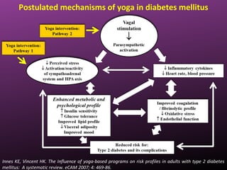 Innes KE, Vincent HK. The Influence of yoga-based programs on risk profiles in adults with type 2 diabetes
mellitus: A systematic review. eCAM 2007; 4: 469-86.
Postulated mechanisms of yoga in diabetes mellitus
 