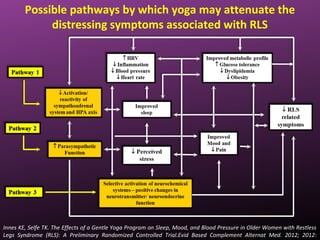 Possible pathways by which yoga may attenuate the
distressing symptoms associated with RLS
Innes KE, Selfe TK. The Effects of a Gentle Yoga Program on Sleep, Mood, and Blood Pressure in Older Women with Restless
Legs Syndrome (RLS): A Preliminary Randomized Controlled Trial.Evid Based Complement Alternat Med. 2012; 2012:
 