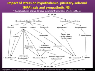 Impact of stress on hypothalamic–pituitary–adrenal
(HPA) axis and sympathetic NS.
* Yoga has been shown to have significant beneficial effects in these
Sengupta P. Health Impacts of Yoga and Pranayama: A State-of-the-Art Review. Int J Prev Med 2012; 3:444–58.
 