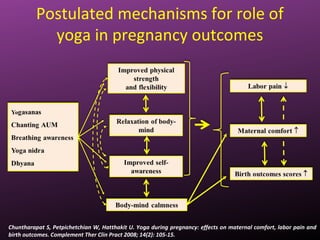 Postulated mechanisms for role of
yoga in pregnancy outcomes
Chuntharapat S, Petpichetchian W, Hatthakit U. Yoga during pregnancy: effects on maternal comfort, labor pain and
birth outcomes. Complement Ther Clin Pract 2008; 14(2): 105-15.
 