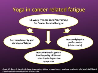 Yoga in cancer related fatigue
Bower JE, Garet D, Sternlieb B. Yoga for persistent fatigue in breast cancer survivors: results of a pilot study. Evid Based
Complement Alternat Med 2011; 2011:623168.
 
