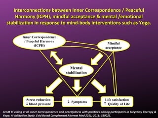 Interconnections between Inner Correspondence / PeacefulInterconnections between Inner Correspondence / Peaceful
Harmony (ICPH), mindful acceptance & mental /emotionalHarmony (ICPH), mindful acceptance & mental /emotional
stabilization in response to mind-body interventions such as Yoga.stabilization in response to mind-body interventions such as Yoga.
Arndt B¨ussing et al. Inner Correspondence and peacefulness with practices among participants in Eurythmy Therapy &
Yoga: A Validation Study. Evid Based Complement Alternat Med 2011; 2011: 329023.
 