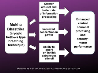 Bhavanani AB et al. IJPP 2003: 47:297-300 and IJPP 2012; 56 : 174–180.
 
