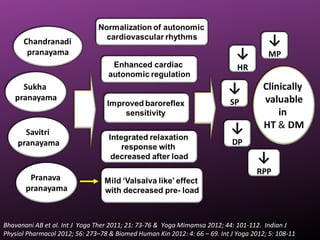 Bhavanani AB et al. Int J Yoga Ther 2011; 21: 73-76 & Yoga Mimamsa 2012; 44: 101-112. Indian J
Physiol Pharmacol 2012; 56: 273–78 & Biomed Human Kin 2012: 4: 66 – 69. Int J Yoga 2012; 5: 108-11
 