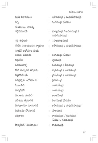 77
eTTÁ<äT, ã+<ÛëT
<ä+‘· $ø±s¡eTTT : nbÕqeTTÁ<ä / eT<ÛäTy˚TVü≤eTTÁ<ä
<ä>∑TZ : *s>∑eTTÁ<ä (b&ÉeT)
<ä+‘·eTTT, ∫>∑Tﬁ¯óﬂ
>∑{Ïº|ü&É{≤ìøÏ : X¯Sq´eTTÁ<ä / nbÕqeTTÁ<ä /
eT<ÛäTy˚TVü≤eTTÁ<ä
q‹Ô ‘·>∑TZ≥≈£î : düVü≤»X¯+KeTTÁ<ä
H√{ÏøÏ dü+ã+~Û+∫q yê´<ÛäTT : nbÕqeTTÁ<ä / eT<ÛäTy˚TVü≤eTTÁ<ä
HÓ–{Ïyé Ä˝À#·q qT+&ç
ãj·T≥ |ü&ÉT≥≈£î : *+>∑eTTÁ<ä (b&ÉeT)
ìÁ<ä˝Ò$T : C≤„qeTTÁ<ä
q&ÉTeTTH=|æŒ : <ä+&ÉeTTÁ<ä / M|ü⁄eTTÁ<ä
H√{Ï <äTsê«düq ‘·>∑TZ≥≈£î : yê´qeTTÁ<ä / nbÕqeTTÁ<ä
H˚Á‘·<√cÕ≈£î : ÁbÕDeTTÁ<ä / nbÕqeTTÁ<ä
|ü$Á‘·yÓTÆq Ä˝À#·q≈£î : uÛ…’s¡eeTTÁ<ä
ô|sêdæHé : yêj·TTeTTÁ<ä
bÕ]ÿHédüHé : yêj·TTeTTÁ<ä
bÕ<ë≈£î eT+∫~ : Äø±X¯eTTÁ<ä
|ü&çX¯eTT ‘·>∑Z&ÜìøÏ : *+>∑eTTÁ<ä (b&ÉeT)
bı>∑Á‘ê>∑&É+ e÷q&ÜìøÏ : nbÕqeTTÁ<ä / eT<ÛäTy˚TVü≤eTTÁ<ä
|æ]øÏ‘·q+ b˛e&ÜìøÏ : ÁbÕDeTTÁ<ä
|üø£åyê‘·+ : yêj·TTeTTÁ<ä / *+>∑eTTÁ<ä
(b&ÉeT) / >∑s¡T&ÉeTTÁ<ä
bÕ]ÿHédüHé (ø£+sƒ¡yê‘·+) : yêj·TTeTTÁ<ä
 