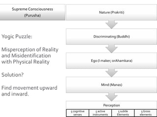 Yogic Puzzle:Misperception of Reality and Misidentification with Physical RealitySolution?Find movement upward and inward.