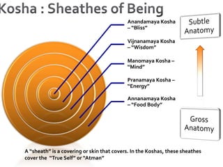 Kosha : Sheathes of Being	A “sheath” is a covering or skin that covers. In the Koshas, these sheathes cover the  “True Self” or “Atman”