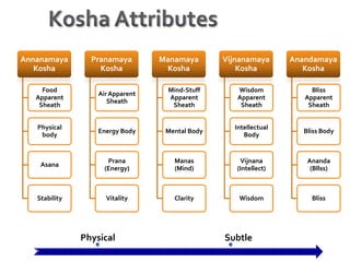 Kosha Attributes