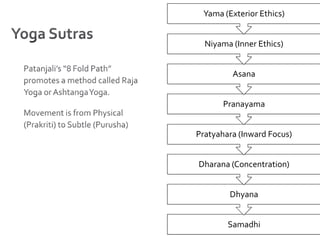 Yoga SutrasPatanjali’s “8 Fold Path”  promotes a method called Raja Yoga or Ashtanga Yoga. Movement is from Physical  (Prakriti) to Subtle (Purusha)