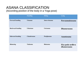 ASANA CLASSIFICATION
(According position of the body in a Yoga pose)
Standing Sitting Lying
Forward bending Uttasana Janu srisasana Pawanmuktasana
Backward bending Utkatsana Ustrasana Dhanurasana
Sideward bending Chandrasana Parighasana Anantasana
Balancing Tadasana Bakasana Eka pada urdhva
dhanurasana
 