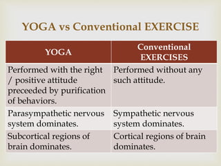 YOGA
Conventional
EXERCISES
Performed with the right
/ positive attitude
preceeded by purification
of behaviors.
Performed without any
such attitude.
Parasympathetic nervous
system dominates.
Sympathetic nervous
system dominates.
Subcortical regions of
brain dominates.
Cortical regions of brain
dominates.
YOGA vs Conventional EXERCISE
 